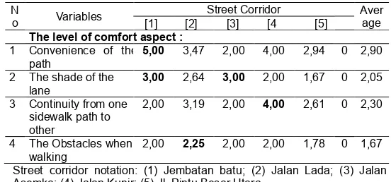 TABLE ASSESSMENT THE LEVEL OF COMFORT ASPECTS  