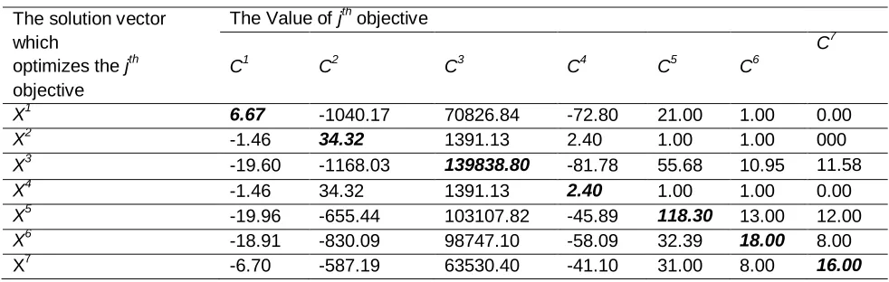 Table 4: The pay-off table for version “C” of the model 