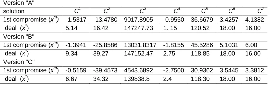 Table 6: The first compromise solutions compared with the ideal solutions (non- normalized) 