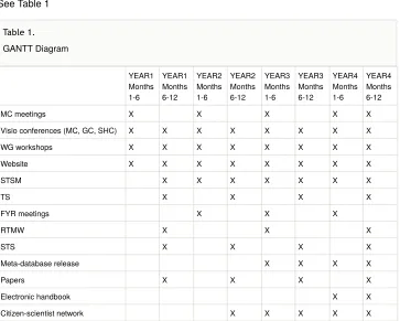 Table 1. GANTT Diagram