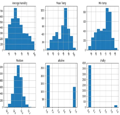 Fig. shows the histogram graphs of various fields like Average Humidity, Mean Temp, Min Temp, Moisture, Alkaline, Chalky