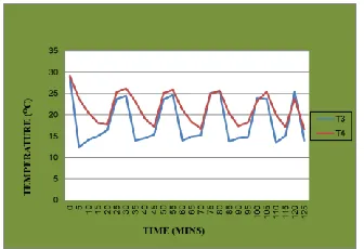 Fig. 8. Dry bulb and wet bulb temperature 