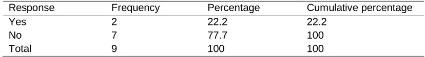 Table 15: Response rate on existence of suggestion box in the institution 