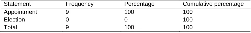 Table 2. Response rate on the types of procurement function  in the institution 