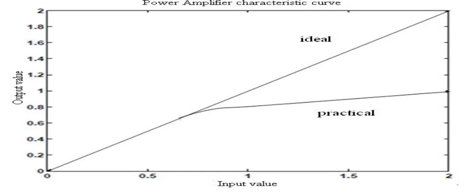 Fig 1. Non-linear amplifier characteristic curve 