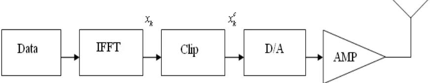 Fig 3. Clipping in the transmitter 