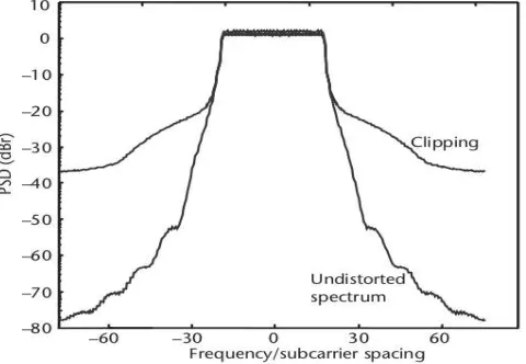 Fig 4. . Out-of-band radiation due to clipping5 