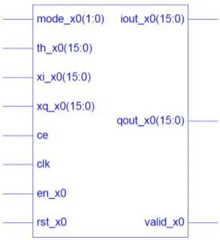 Fig 10 Top level RTL Schematic diagram of CFR Module 
