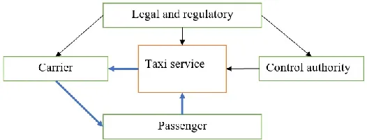 Figure 1 The model for organizing the transportation of passengers by 
