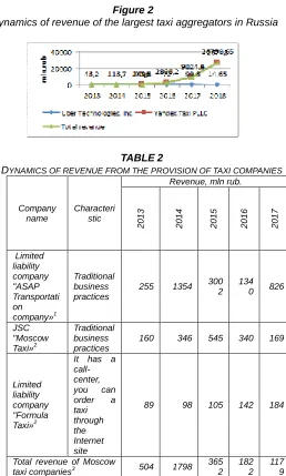 Figure 2 Dynamics of revenue of the largest taxi aggregators in Russia 