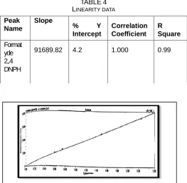 TABLE 4 INEARITY DATA