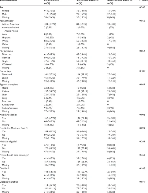 Table 1 Medication Access Program solid-organ transplant recipient characteristics