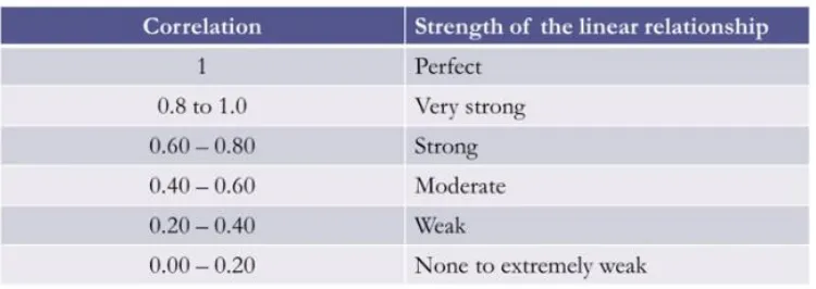 TABLE 1 INTERPRETATION FOR STRENGTH OF THE LINEAR RELATIONSHIP 