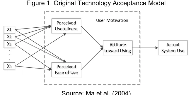 Figure 1. Original Technology Acceptance Model 