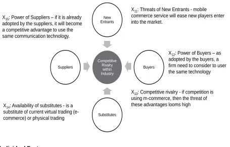 Figure 2. Competition Forces on M-Commerce Adoption 