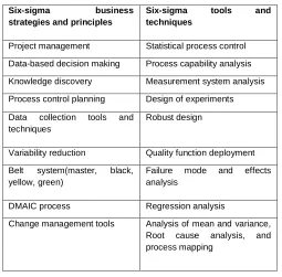 Table 1.   ТАВLЕ I Techniques of 6σ Market plans, methods, and 