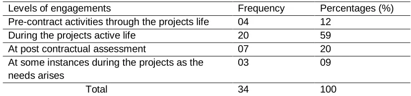 Table 2: Which among these construction contracts nature requires more  