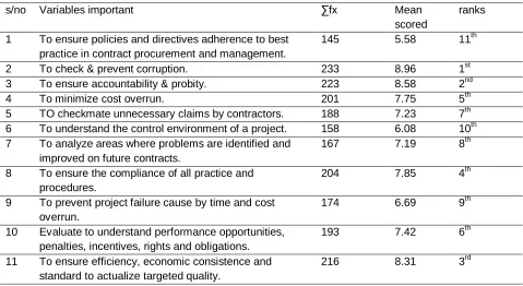 Table 4:  Using a score of 0 – 11, rate the important of each of the following reason  