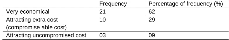Table 5: Is the application of contract auditing in construction contract prompt system that can 