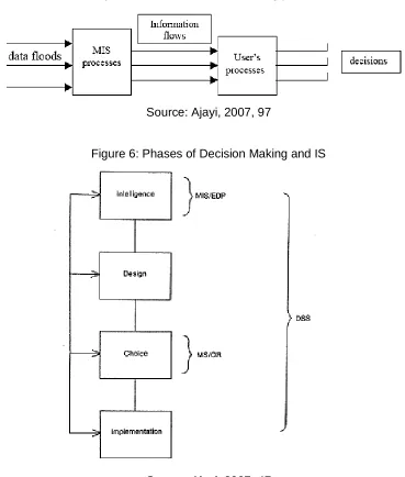 Figure 5: MIS and decision making process 