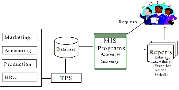 Figure 1: Simple View of MIS 