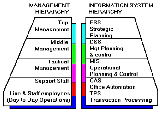 Figure 2: A Simple View of DSS 