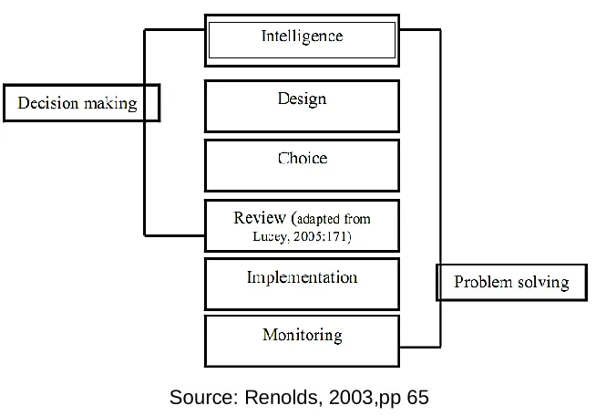 Figure 4: process of Decision - Making 
