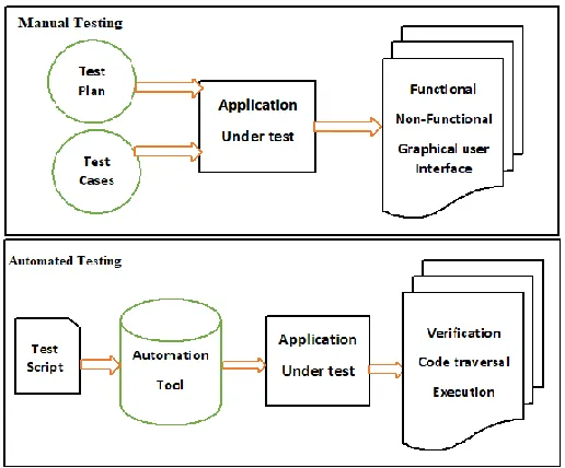 Fig. 1. Processes involved in manual and automated testing 