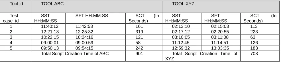 Table 1: Script Creation Time of TOOL ABC & TOOL XYZ 