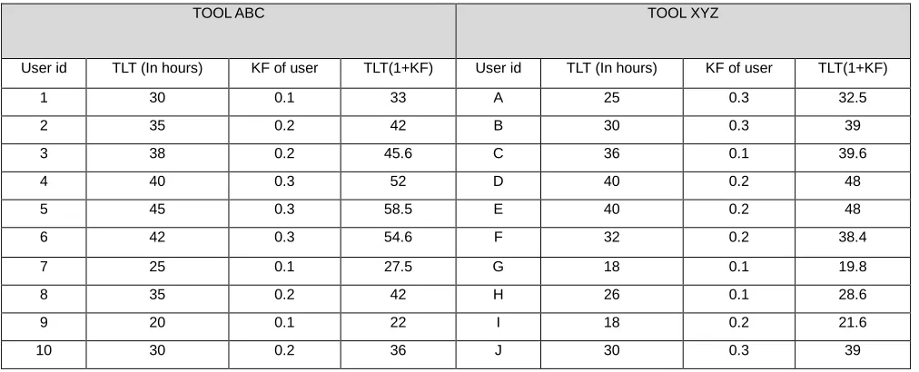 Table 2  Script Execution Time of TOOL ABC & TOOL XYZ  