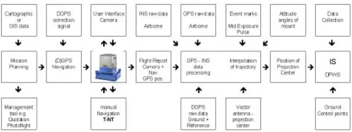 Figure 7 : Dataflow at the beginning of the digital process-chain 