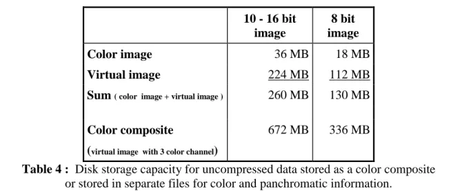 Table 4 :  Disk storage capacity for uncompressed data stored as a color composite   or stored in separate files for color and panchromatic information