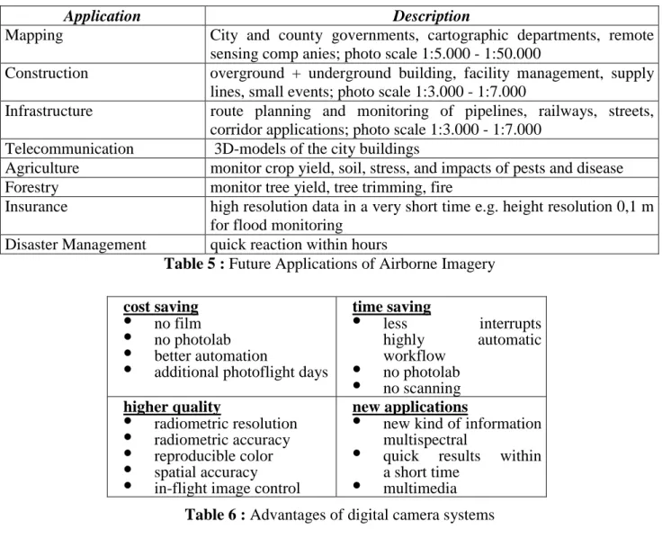 Table 5 : Future Applications of Airborne Imagery 