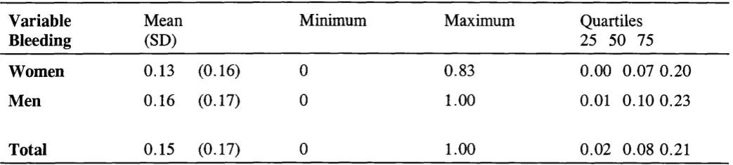 Table 7 Mean, Minimum, Maximum and Quartiles of Bleeding in Sample: 471 Adults.