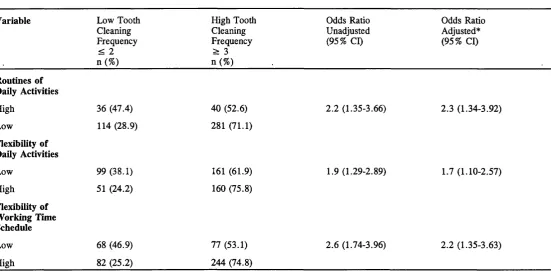 Table 9 Distribution of Tooth Cleaning Frequency, according to Routines of Daily Activities, Flexibilityof Daily Activities and Flexibility of Working Time Schedule in Sample: 471 Adults.