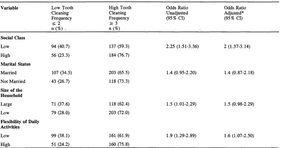 Table 11 Distribution of Tooth Cleaning Frequency, according to Social Class, Marital Status, Size of theHousehold and Flexibility of Daily Activities in Sample: 471 Adults.