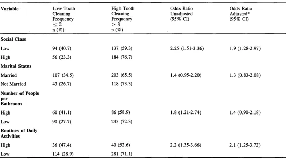 Table 12 Distribution of Tooth Cleaning Frequency, according to Social Class, Marital Status, Number ofPeople per Bathroom and Routines of Daily Activities in Sample: 471 Adults.