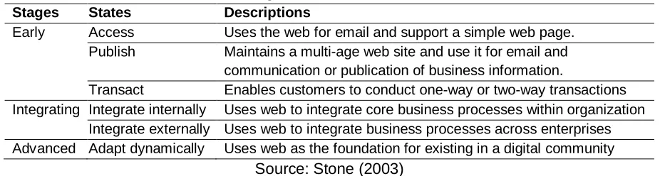 Table 1: Stages of E-commerce adoption 