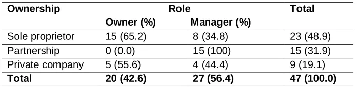 Table 3: Business sector 
