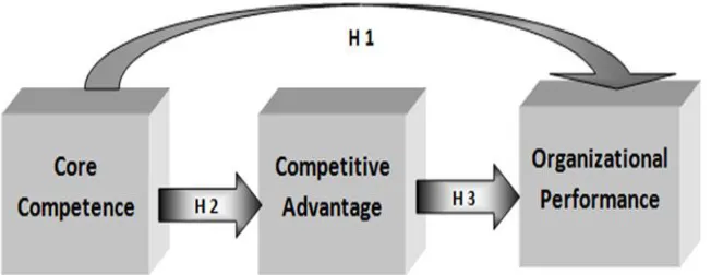 Figure 1 Effect of Core Competency for LKS Performance 