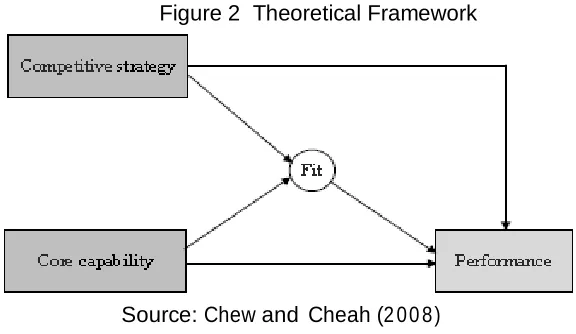 Figure 2  Theoretical Framework 