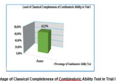 TABLE 7 AVERAGE PERCENTAGE OF IDEAL TIME OF STUDENT ACTIVITY IN TRIAL I 