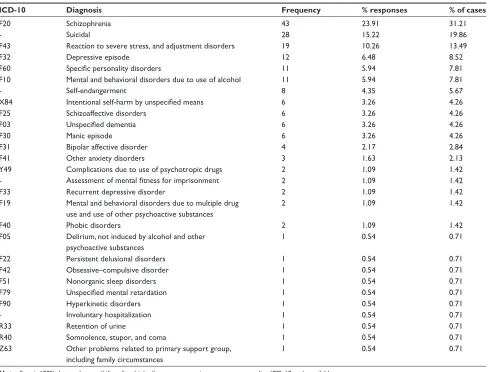 Table 4 Physicians’ level of pressure during, and satisfaction with, the current emergency service (n=40)