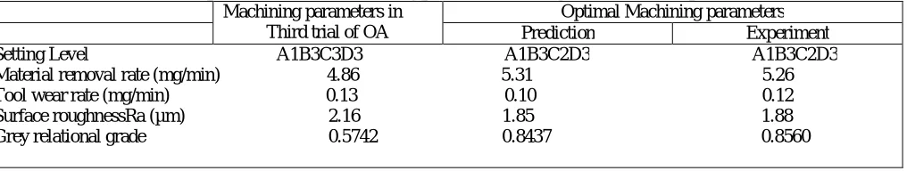 Table 8 Comparison between machining performance using the initial and optimal level Machining parameters in              Optimal Machining parameters 
