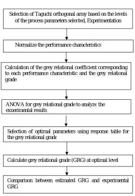 Fig. 2 Grey relational analysis to optimize the process with multiple performance characteristics 