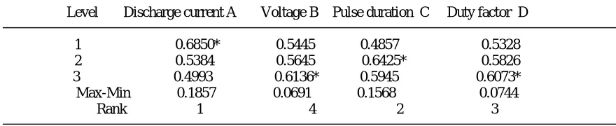 Table 7  Response table for Grey relational grade. 