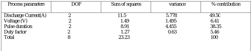 Table 7 lists the grey relational grade based on the results of ANOVA analysis. It shows that the 