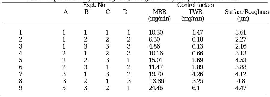 Table 3 Experimental layout using an L9 orthogonal array and performance results                      Expt