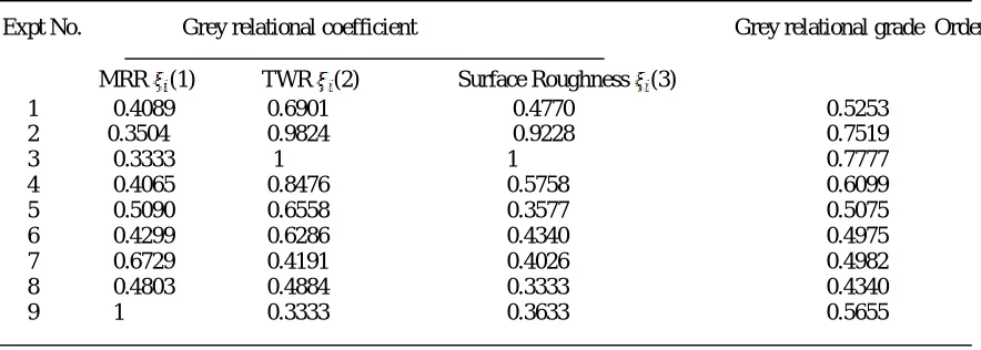 Table 6 Grey relational coefficient and grey relational grade 