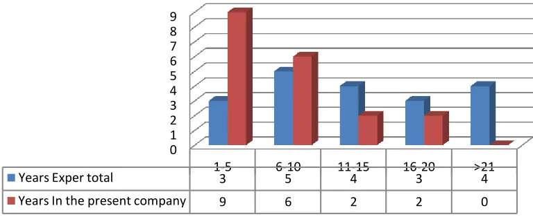 Figure 2, Years of experience and years in the present company 